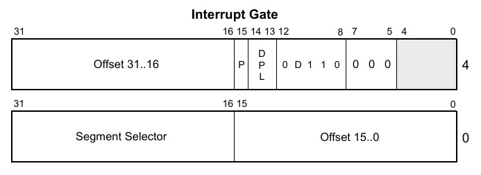 interrupt gate